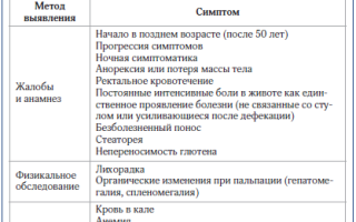 Синдром раздраженного кишечника дифференциальная диагностика с