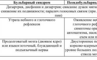 Бульбарный синдром у детей с дцп