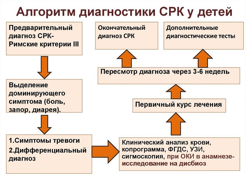 Первые признаки и особенности лечения синдрома раздраженного кишечника у детей