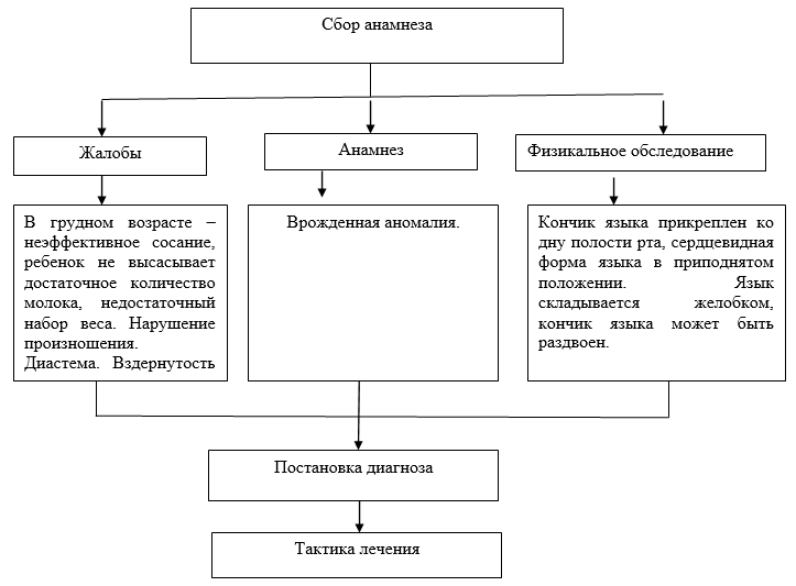 Код по мкб уздечка