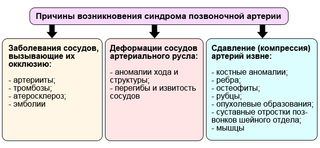 Синдром раздражения позвоночной артерии по мкб