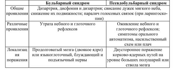 Бульбарный синдром у детей с дцп